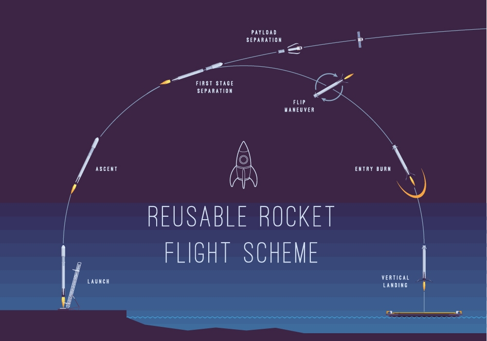 How the reusable rocket works Infographic
