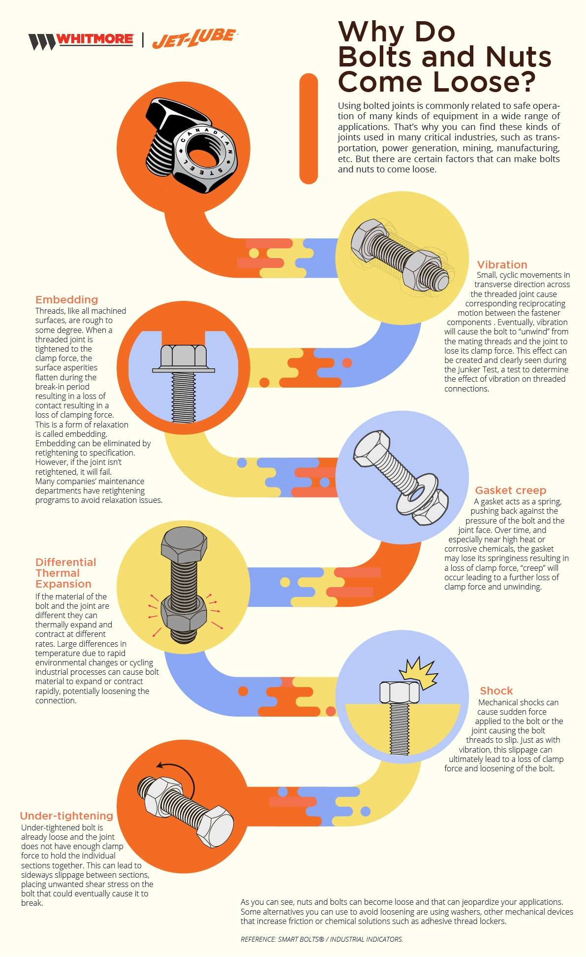 Why Do Bolts and Nuts Come Loose Infographic