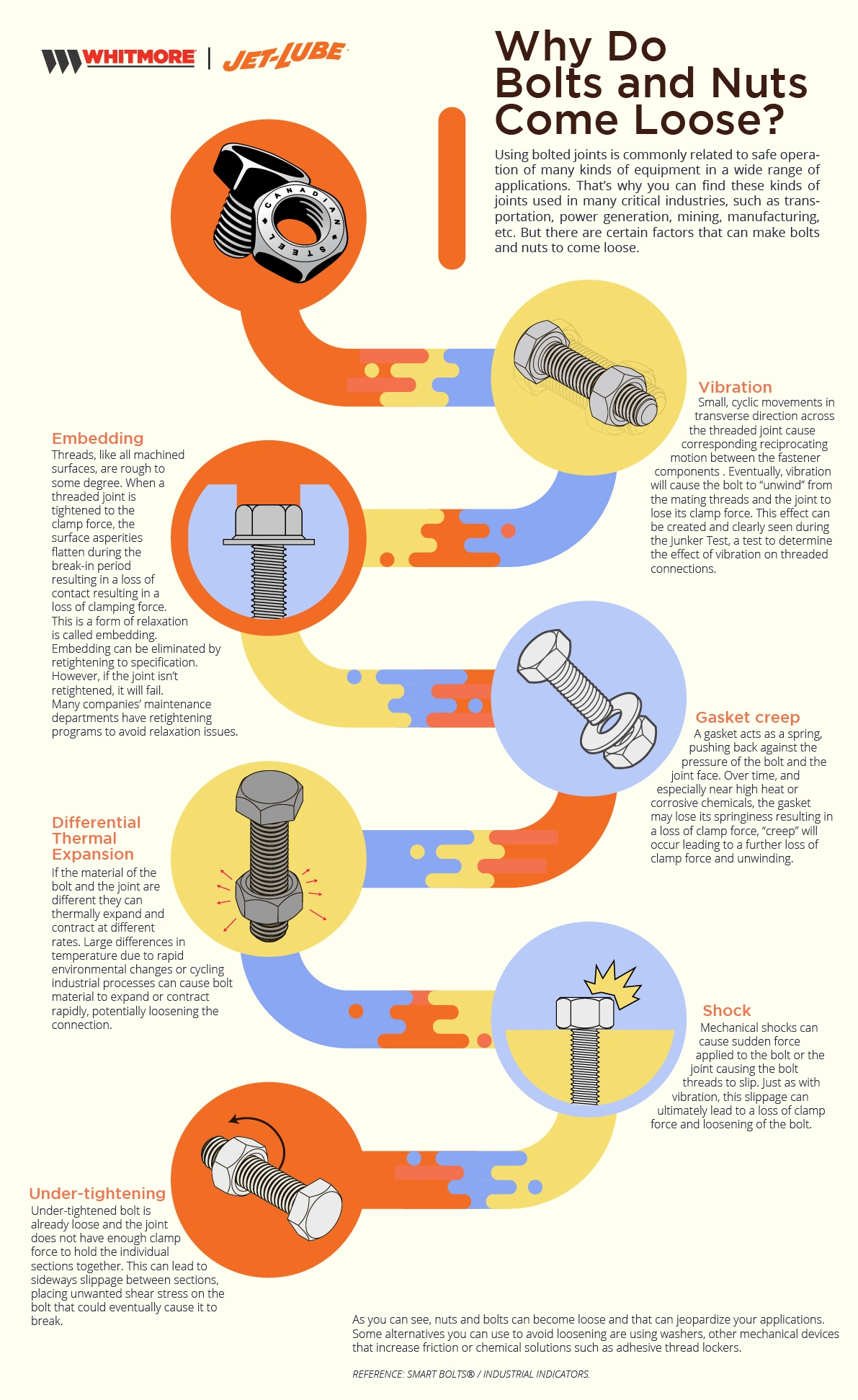 How To Loosen Nuts And Bolts – Fixabolt