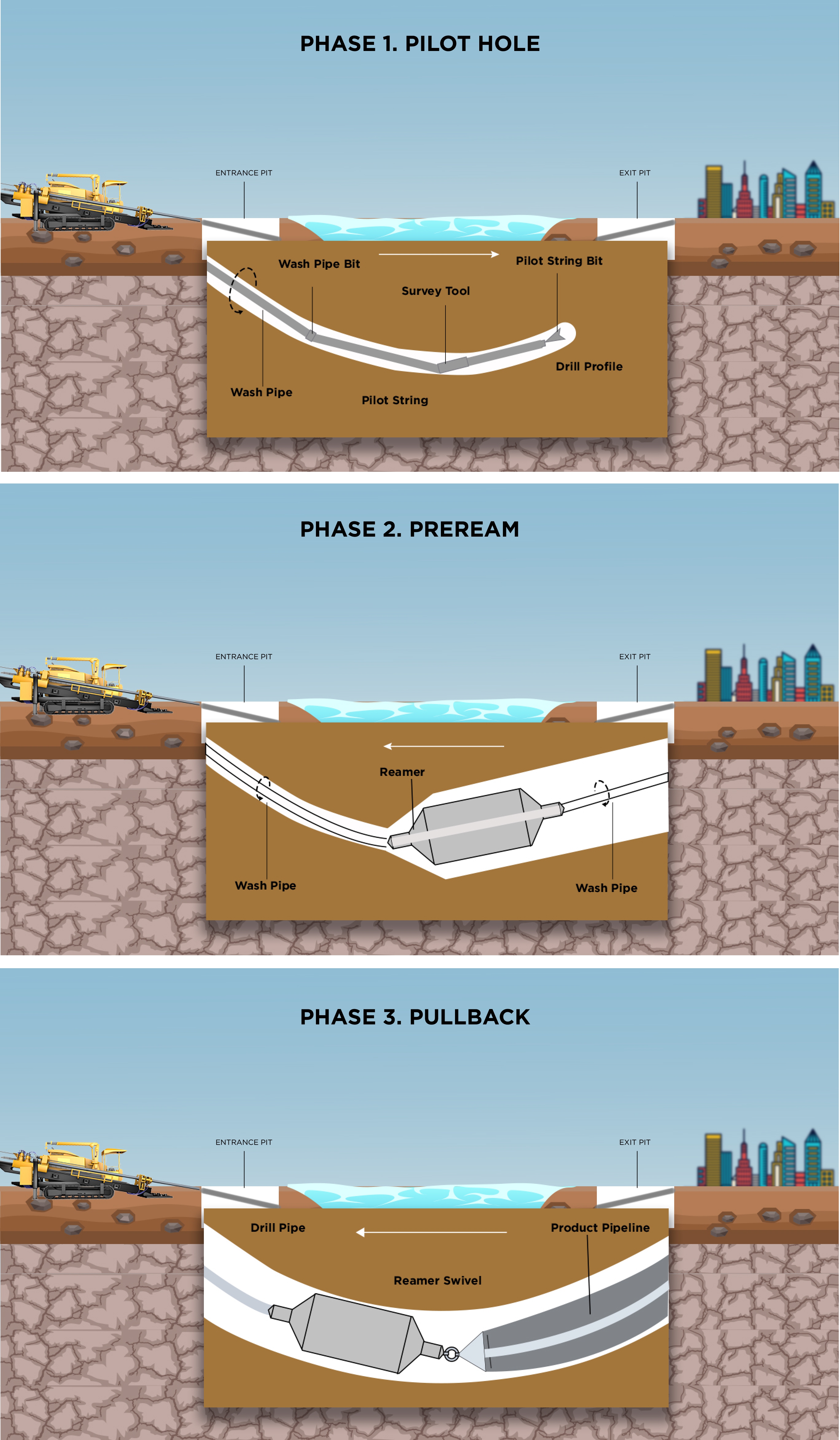 horizontal directional drilling phases graphic