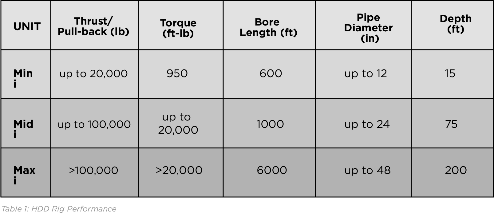 hdd rig performance table