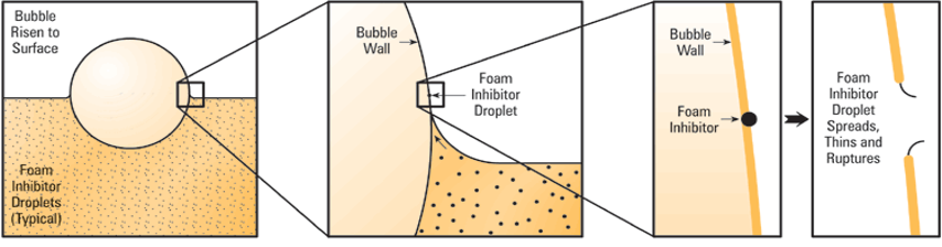 Antifoam or Foam Inhibitor Infographic