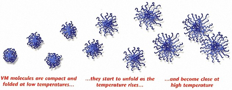 Viscosity Index Improvers Infographic