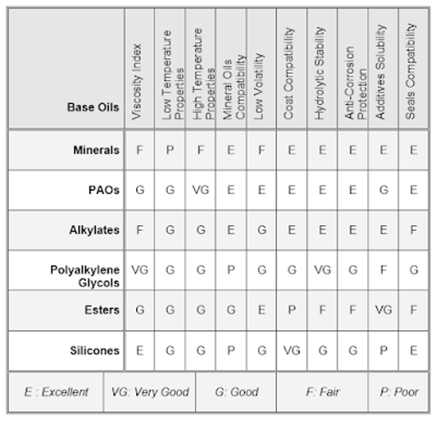 base oils attributes quality table