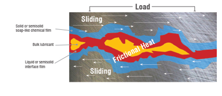 Extreme Pressure (EP) Agents diagram