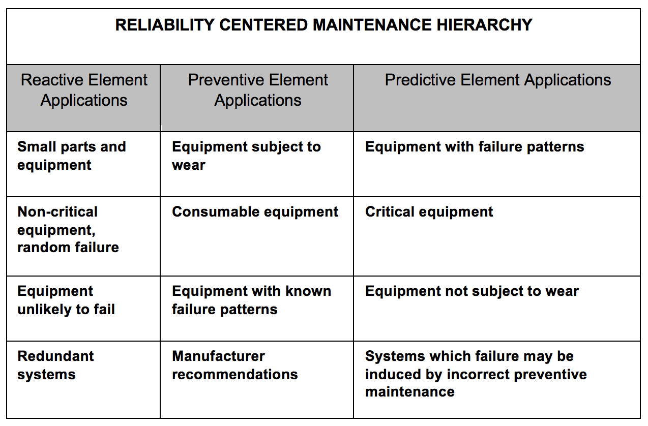 Reliability Maintenance Table Image