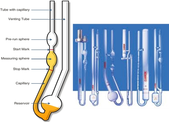 viscosity visual display image