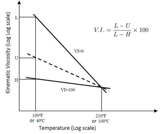 kinematic viscosity versus temperature graph