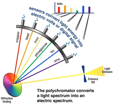light to electric spectrum visual diagram