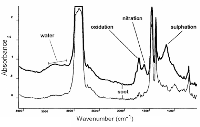 Fourier Transform Infrared Spectroscopy graph