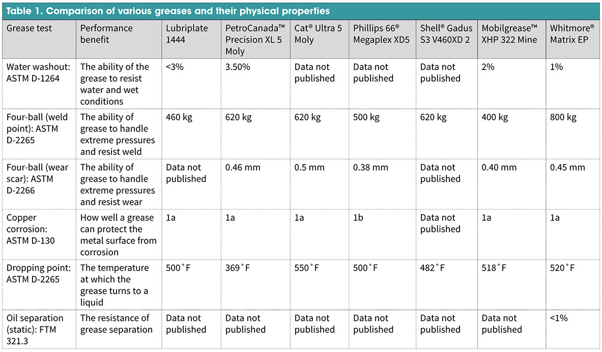 comparison of greases table