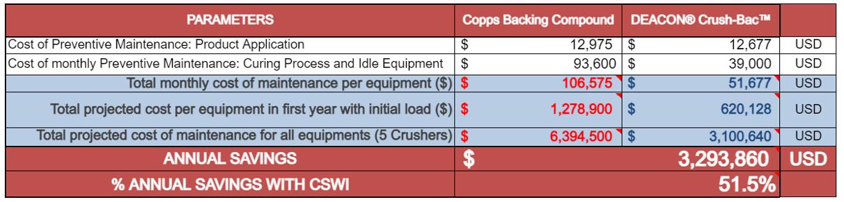 crush-bac result analysis table image